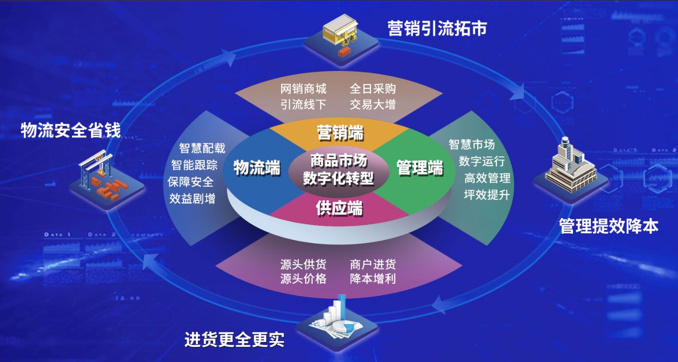 实用型专业市场数字化系统成为专业市场持续发展的动力